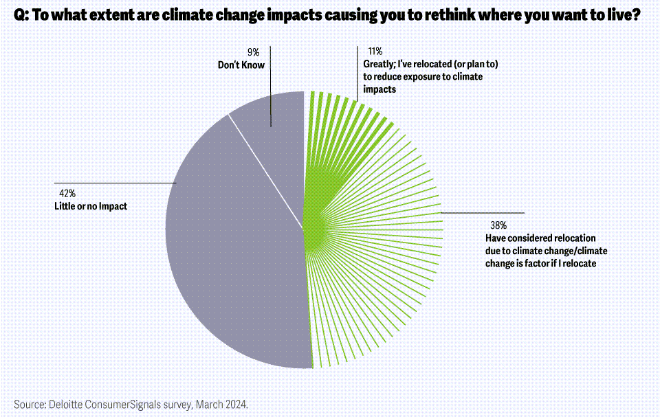 Anticipating the Business Impacts of Climate Migration - WSJ