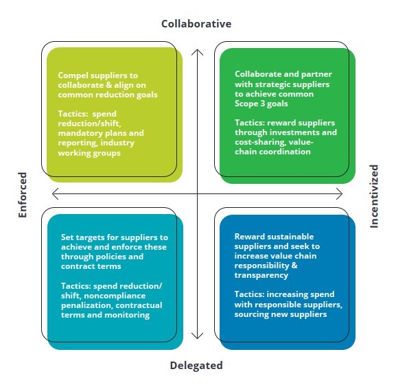 Procuring Lower Scope 3 Emissions: 5 Steps to Decarbonize Supply Chains ...