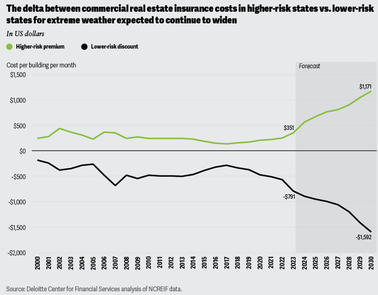 As Extreme Weather Elevates Commercial Property Insurance, Owners Have ...