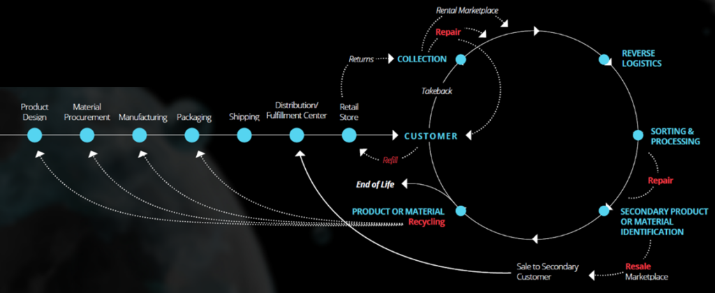 How Retailers Can Use Circularity to Create Business Value - WSJ