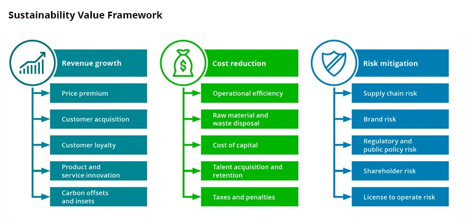 Source: The Business Case for Sustainability, Deloitte, 2025 