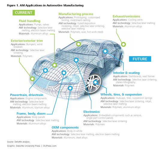 Auto Industry Revs Up 3D Printing Capabilities - WSJ