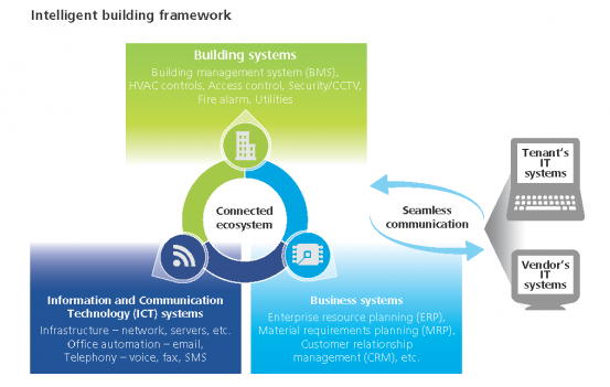 Smartbuilding Framework 2015 Commercial Real Estate Industry Outlook - WSJ