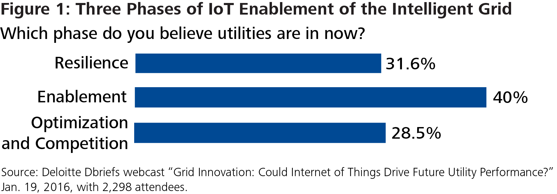 How IoT Can Power the ‘Intelligent Grid’ - WSJ