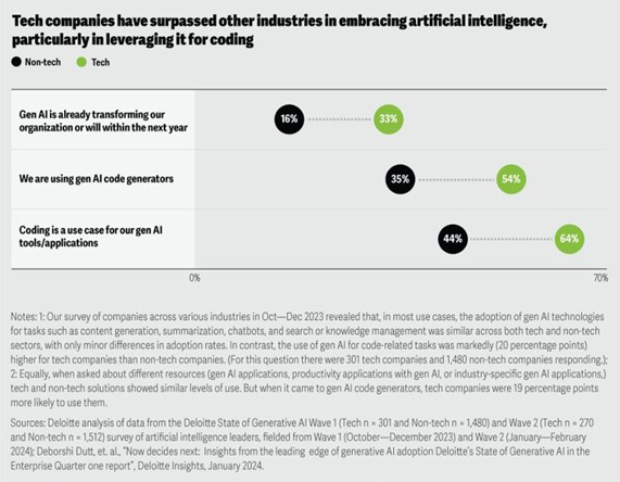 Generative AI for Software Development: Tech Companies Leading the Way ...