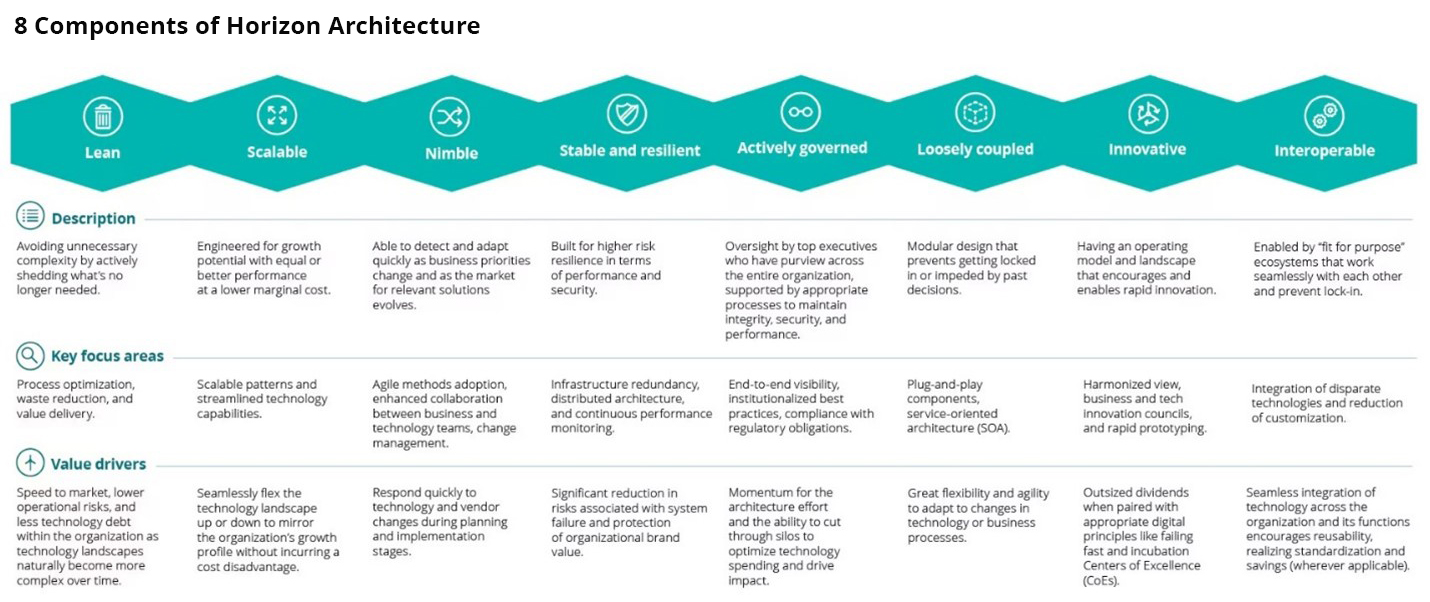 Horizon Architecture: 8 Defining Characteristics - WSJ