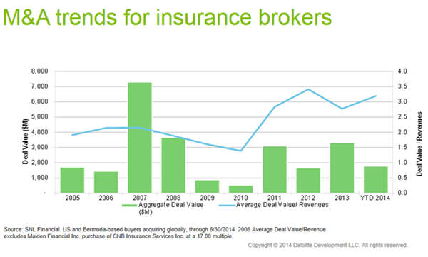 Top Issues to Watch as Insurance M&amp;A Strengthens CFO