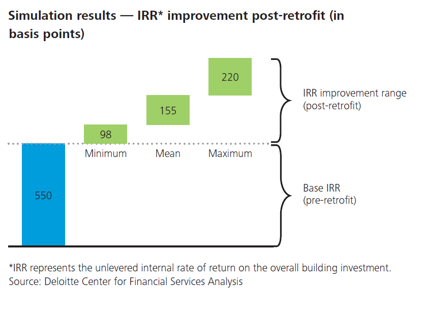 How to Improve Real Estate Value with Sustainability Investments WSJ