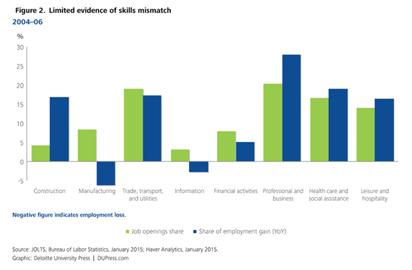 A Growing Skills Mismatch? Not Necessarily: Weekend Reading - WSJ