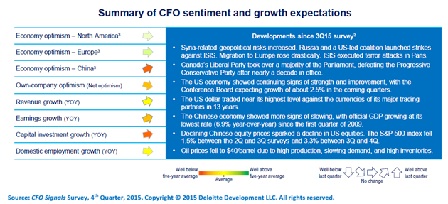 CFOs Expect to Focus on Growth and Efficiency in 2016: CFO Signals - WSJ
