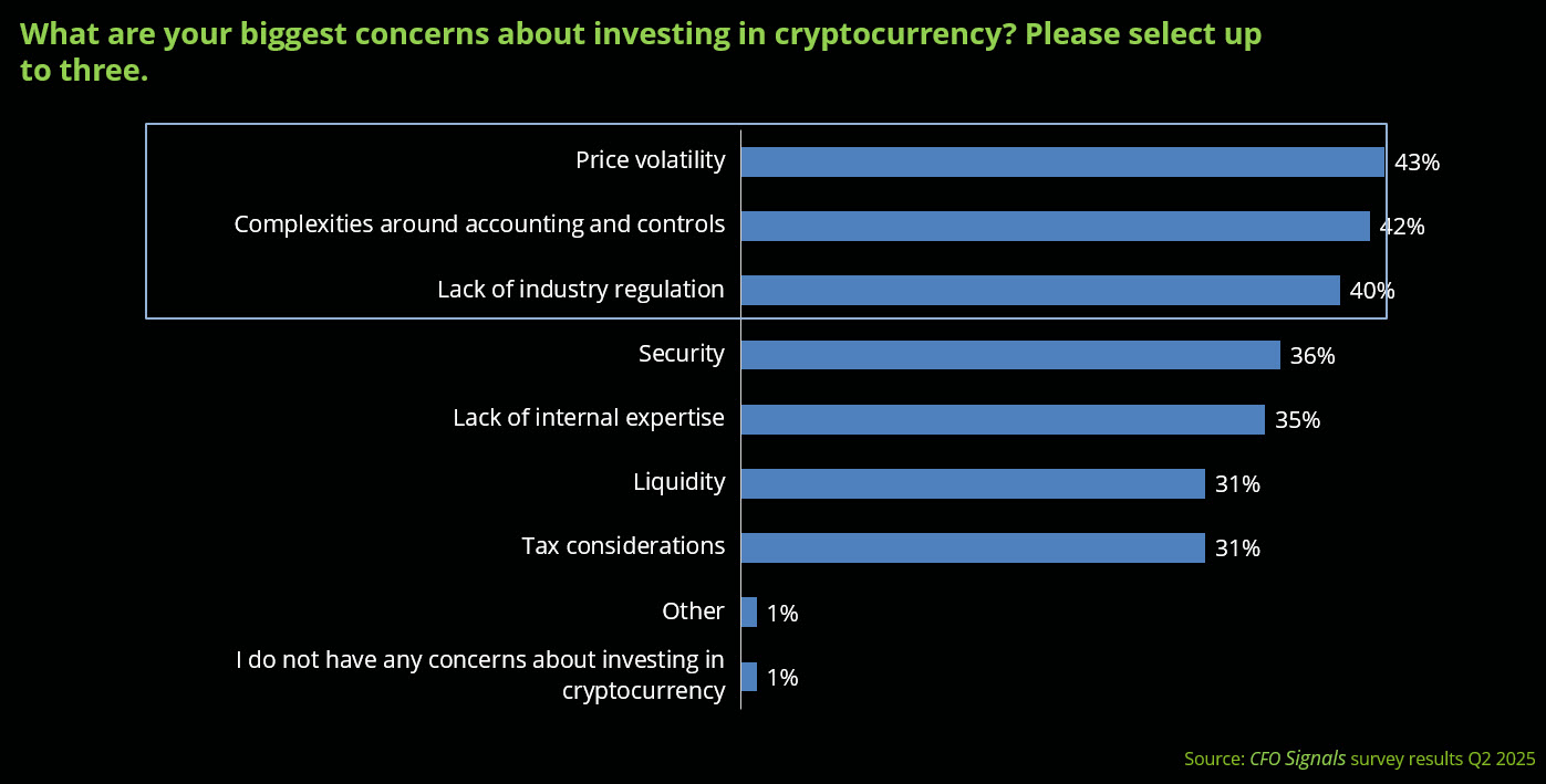 Crypto Gaining Currency With North American CFOs: Signals Survey - WSJ