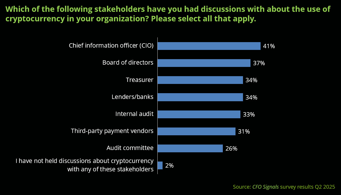 Crypto Gaining Currency With North American CFOs: Signals Survey - WSJ