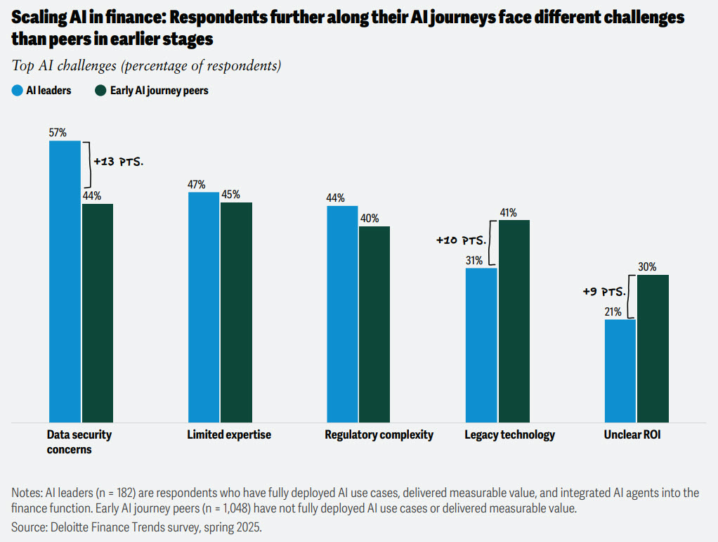 Finance Trends 2026: AI Insights Rise, But Clear ROI Still Lags - WSJ
