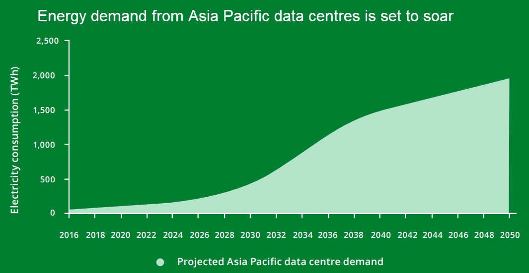 How Asia Pacific’s Data Center Boom Can Scale With Clean Energy - WSJ