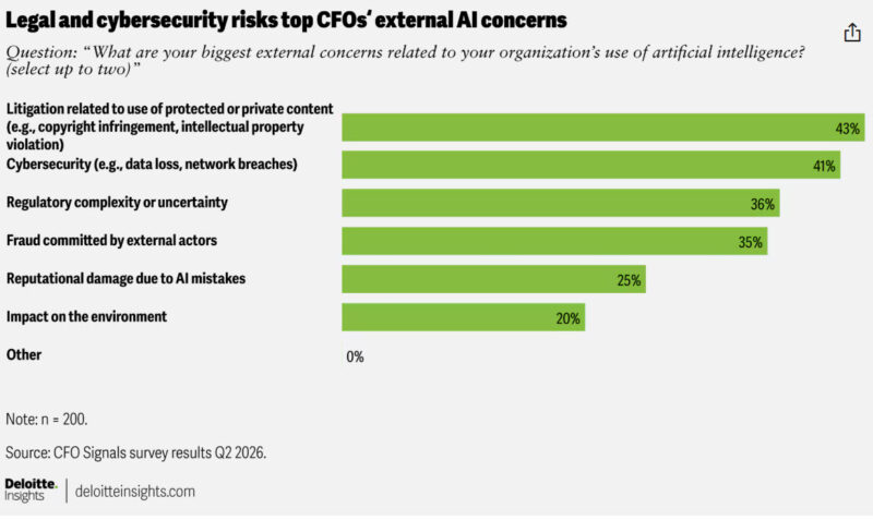 Deloitte Risk Function CFOs Face Pressure to Deploy AI Quickly While Managing Risk: Survey - WSJ