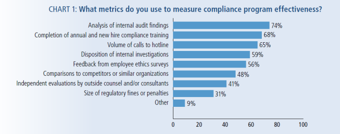 Are Companies Using the Right Metrics to Measure Compliance Risk? - WSJ