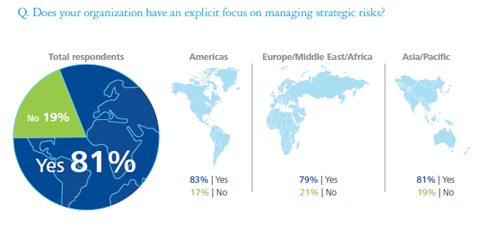 More Companies Actively Manage Risks to Their Business Strategy - WSJ