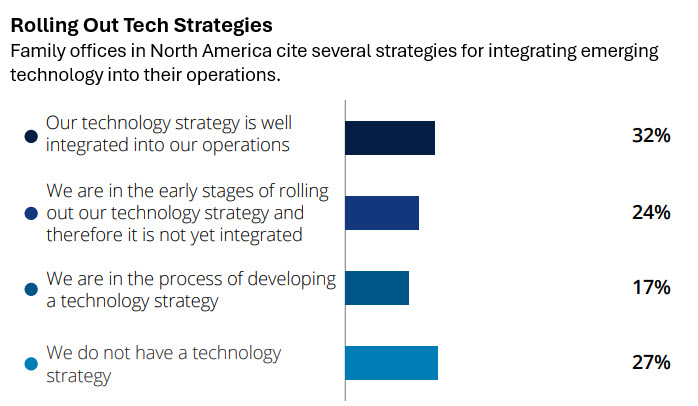 Family Offices: Tech Lag Could Cause Significant Risks - WSJ