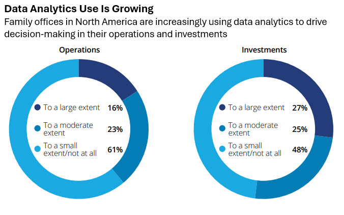 Family Offices: Tech Lag Could Cause Significant Risks - WSJ