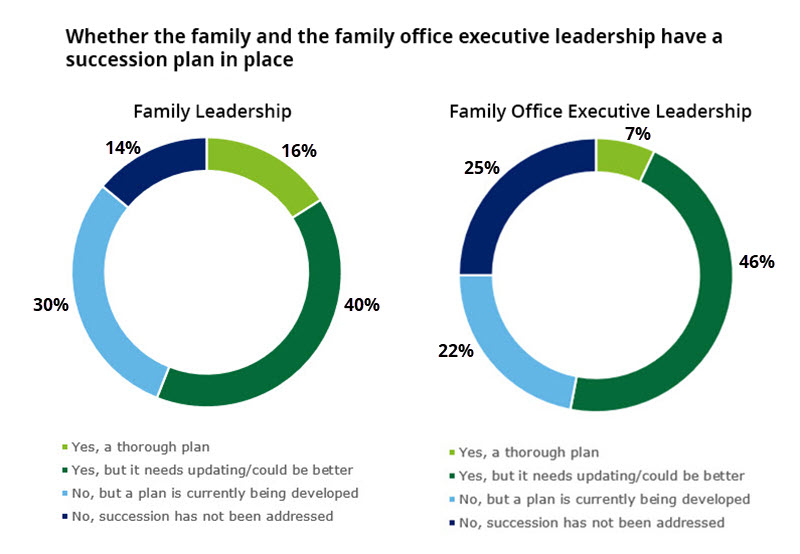 Family Offices: Research Identifies Talent Management Risks - WSJ
