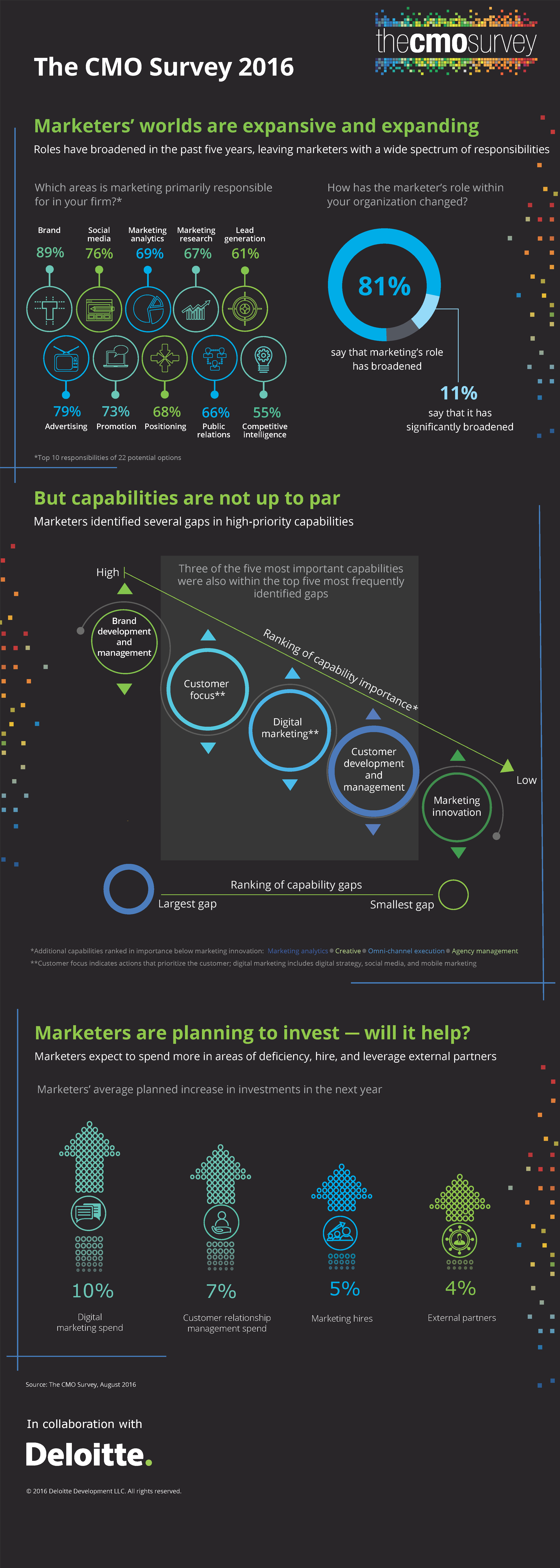 The CMO Survey Top Trends Snapshot WSJ