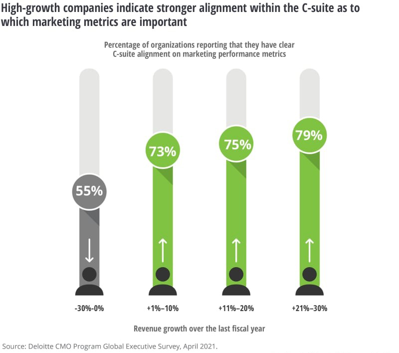 How Can CMOs and CFOs Partner to Fuel Growth? - WSJ