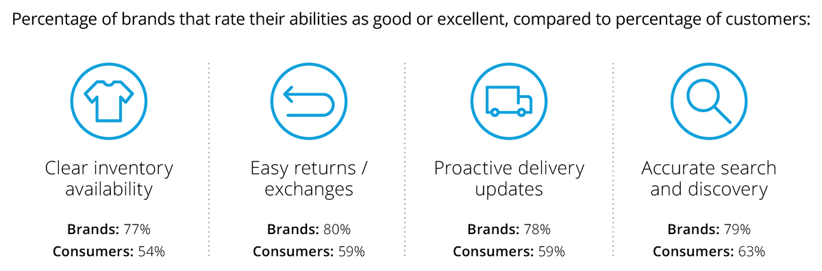 Source: Deloitte Digital B2C Commerce Survey, September-October 2023