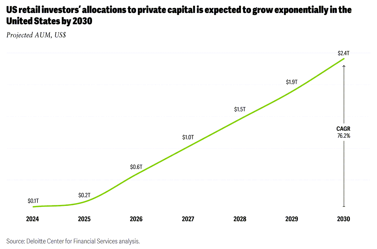 https://djcs-prod.s3.amazonaws.com/public/blogs/deloitte/blogs.dir/8/files/2025/06/Retail-Investor-Private-Capital-Graphic-1.png